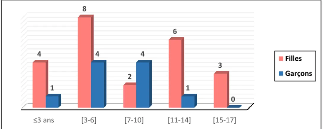 Figure 6 : Répartition selon le sexe et la classe d’âge (Résultats en chiffre) 