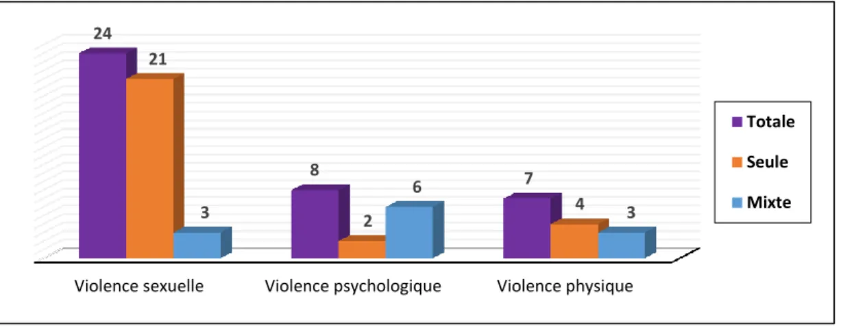 Figure 14 : Caractère isolé ou associé des violences (Résultats en chiffre) 
