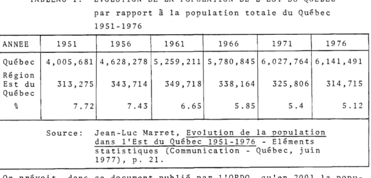 TABLEAU  I:  EVOLUTION  DE  LA  POPULATION  DE  L'EST  DU  QUEBEC  par  rapport  à  la  population  totale  du  Québec  1951-1976  ANNEE  1951  1956  1961  1966  1971  1976  Québec  4,005,681  4,628,278  5,259,211  5,780,845  6,027,764  6,141,491  Région  