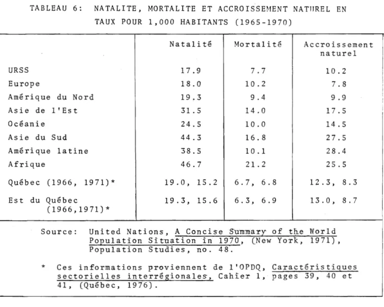 TABLEAU  6:  NATALITE,  MORTALITE  ET  ACCROISSEMENT  NATTTREL  EN  TAUX  POUR  1,000  HABITANTS  (1965-1970) 