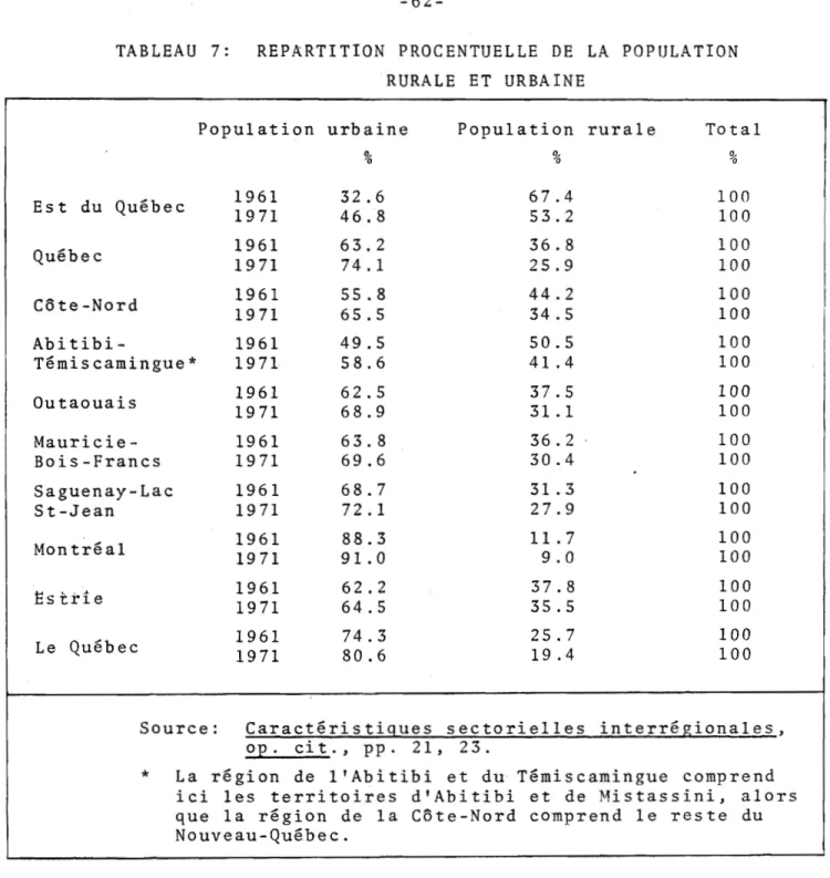 TABLEAU  7 :  REPARTITION  PROCENTUELLE  DE  LA  POPULATION  RURALE  ET  URBAINE 