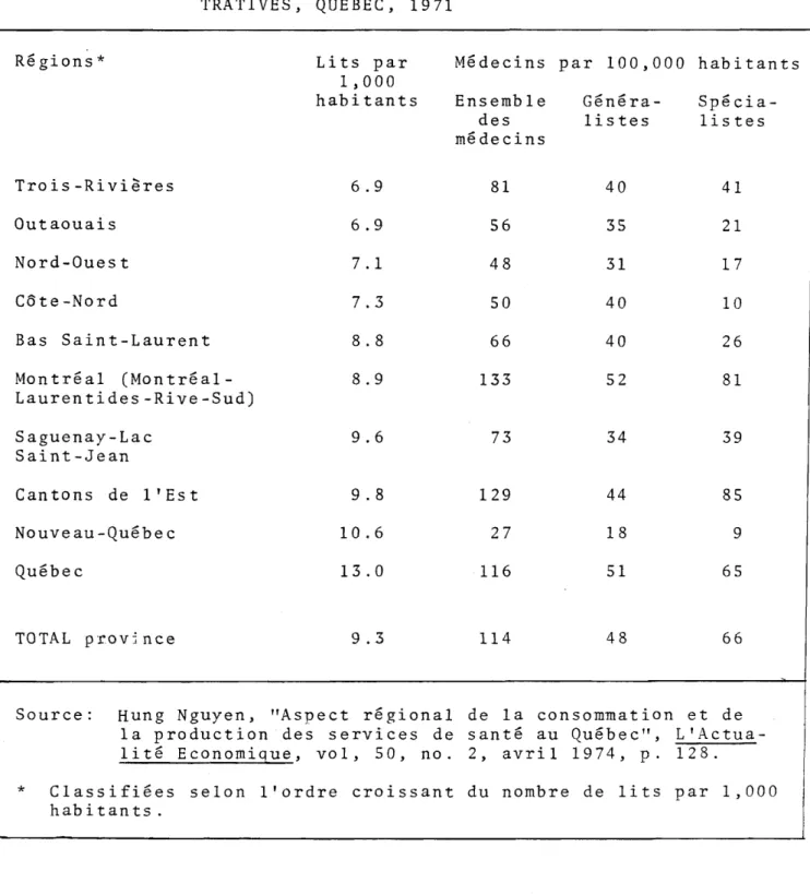 TABLEAU  10:  NOMBRE  DE  LITS  PAR  1,000  HABITANTS  ET  NOMBRE  DE  MEDECINS  PAR  100,000  HABITANTS,  REGIONS   ADMINIS-TRATIVES,  QUEBEC,  1971 
