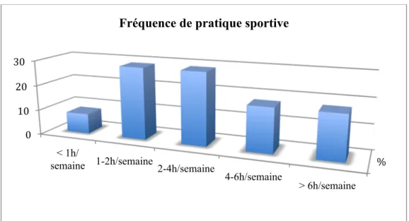 Figure 6 : Fréquence de pratique sportive60% 32% 8% Niveau de sport  Sport en compétition Plaisir Haut niveau  % 0 10 20 30 &lt; 1h/ 
