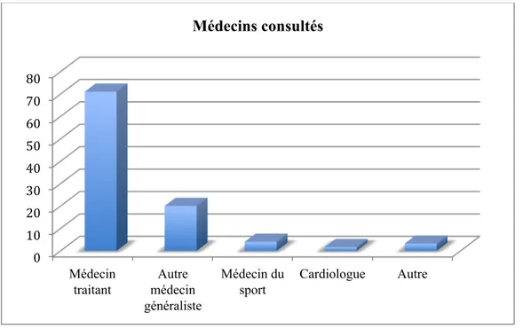 Figure 7 : Médecins consultés0 10 20 30 40 50 60 70 80 Médecin traitant Autre médecin généraliste Médecin du sport  Cardiologue  Autre Médecins consultés 