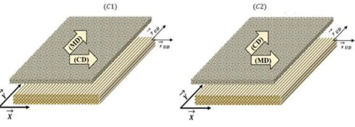 Figure 3.16 : Orientation des couches du renfort dans les deux cas C1 et C2. 