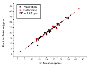 Figure 4. Root mean square error coefficient of variation of  the variance explained by the number of PLS factors used