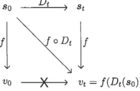 Figure 1.1: The relationship between states and measurement outcomes in deterministic models