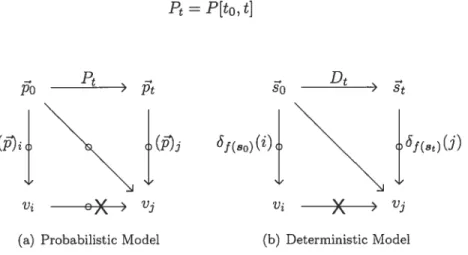 Figure 1.3: In probabihstic modeis (a), the “states” or PD’s allow us to make predictions both in the “present’ (time to) and in the “future” (time t)
