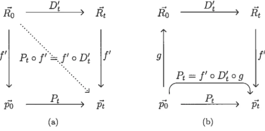 Figure 1.4: The conditions of consistency of a hidden variable interpretation. Figure (a) represents the conditions of initial and dynamics consistency in the original definition (Def