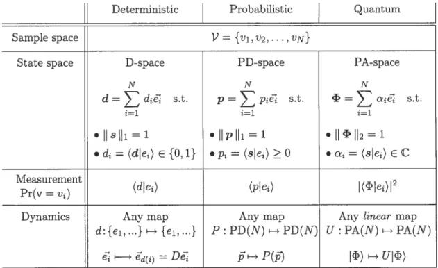 Table 1.1 summarises the axioms of these theories when represented with as vector space.