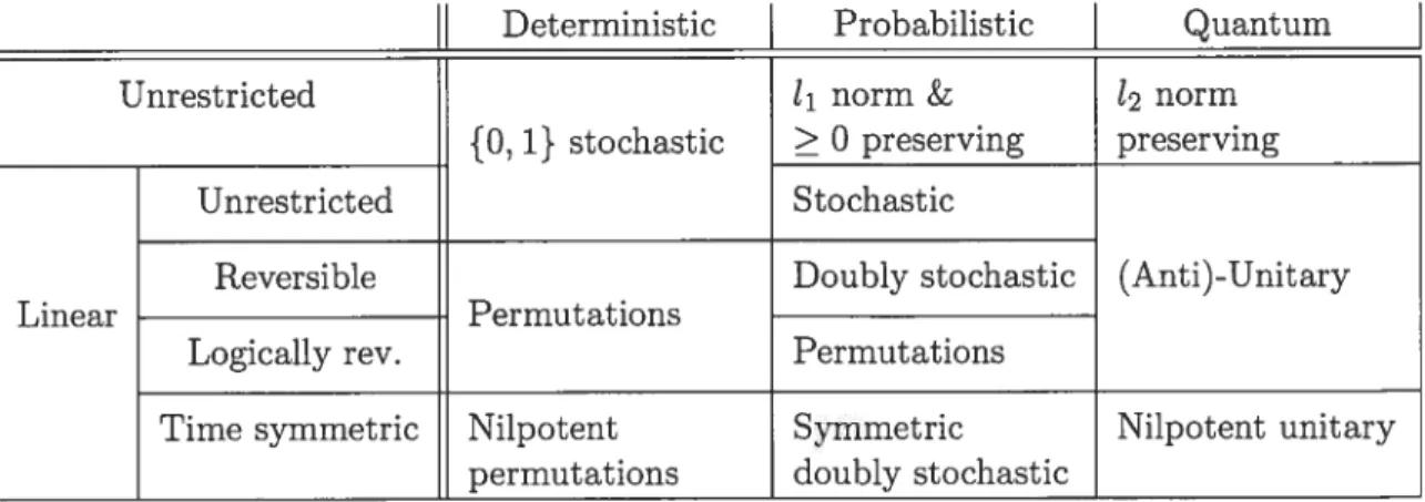 Table 1.2: A comparative table of dynamics in the deterministic, probabilistic and quan tum theories.