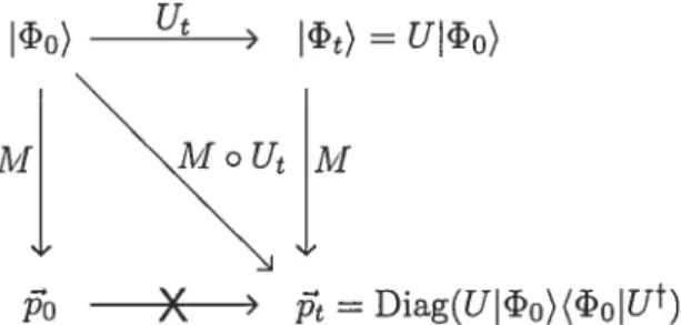 Figure 1.5: 11w relationship between states and PD’s of outcomes in quantum models.
