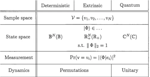 Table 1.3: A common algebraic picture for deterministic, extrinsic probabilistic, and quantum models