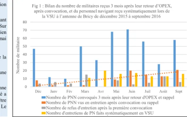 Fig 1 : Bilan du nombre de militaires reçus 3 mois après leur retour d’OPEX,  après convocation, et du personnel navigant reçu systématiquement lors de 