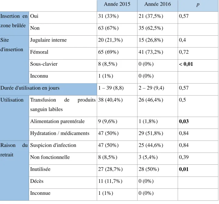 Tableau 5 : Données concernant les cathéters utilisés 