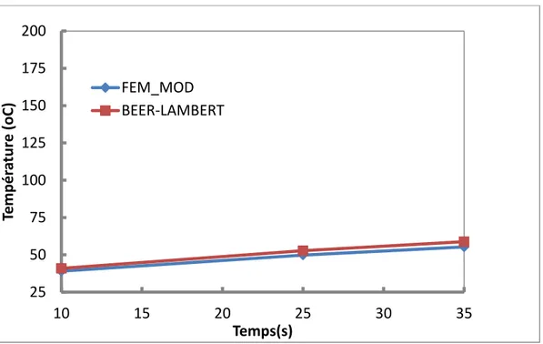 Figure 4-34 : Évolution de la température de surface exposée à la source au flux= 5000 W/m 200,010,020,030,040,050,060,07500010000150002000025000Erreur relativeFlux surface (W/m2)255075100125150175200101520253035Température (oC)Temps(s)FEM_MODBEER-LAMBERT