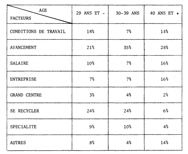 TABLEAU  3  - XVII  FACTEURS  JUSTIFIANT  LE  DEPART  DE  LA  REGION  SELON  L'AGE 