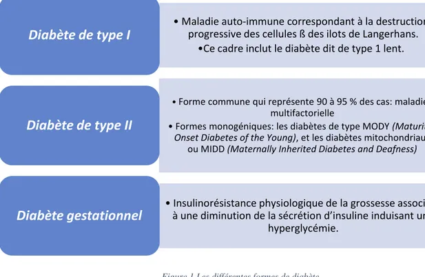 Figure 1 Les différentes formes de diabète 