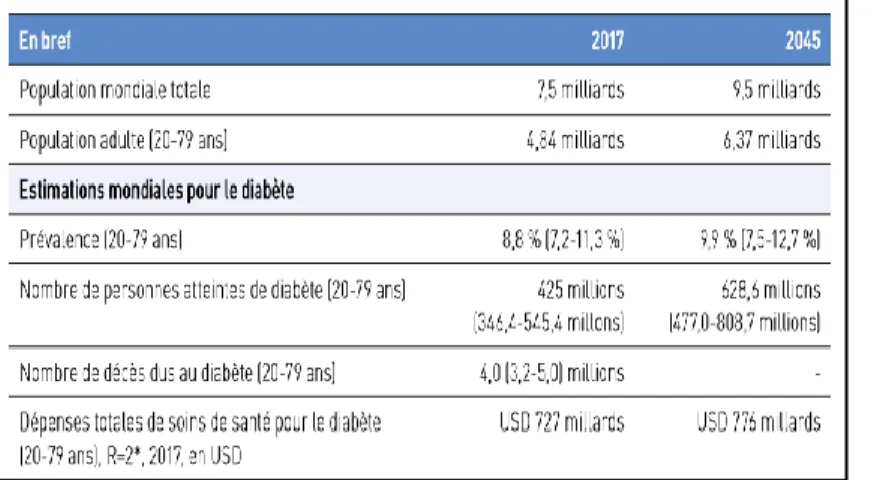 Figure 2Évolution de la prévalence mondiale  totale du diabète, de 2017 à 2045, Atlas du 