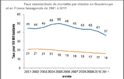 Figure  5Taux  standardisés  de  mortalité  par  diabète en Guadeloupe et en France hexagonale,  de  2001  à  2011,  Observatoire  Régional  de  la  Santé en Guadeloupe (ORSAG) 