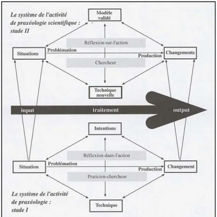 Figure 2. La recherche de type praxéologique   (St-Arnaud, 1999, p. 217). 
