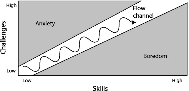 Figure 4.  « Le conduit de l’expérience optimale » (Juul 2005, p.113, notre traduction)