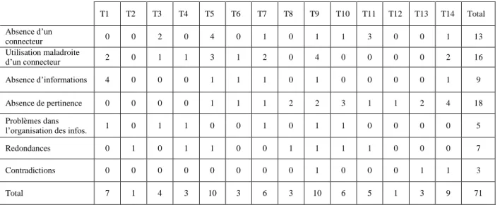 Tableau 2: Ruptures de cohérence au niveau événementiel  T1  T2  T3  T4  T5  T6  T7  T8  T9  T10  T11  T12  T13  T14  Total  Absence d’un  connecteur  0  0  2  0  4  0  1  0  1  1  3  0  0  1  13  Utilisation maladroite  d’un connecteur  2  0  1  1  3  1  