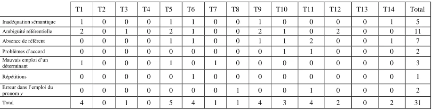 Tableau 3: Ruptures de cohérence au niveau référentiel 