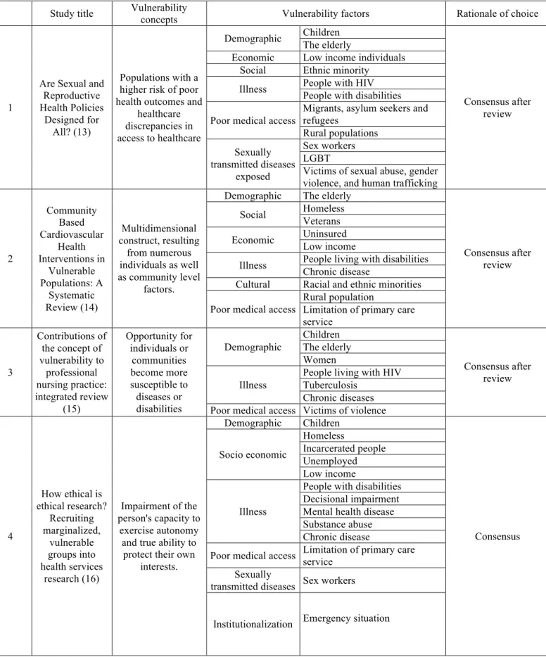Table 2:  Vulnerability concepts and factors identified in the systematic review 