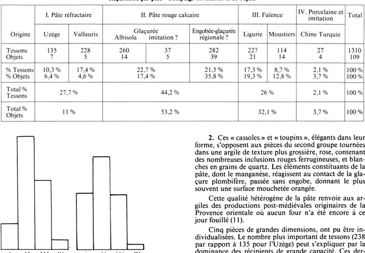 Fig.  1  :  Comptage  des  objets  et  des  tessons :  répartition  par  pâte.  I :  pâte réfractaire, 