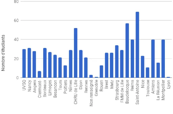 Figure 4 : Répartition des étudiants selon les écoles 