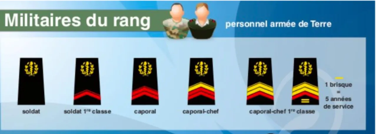 Figure 1 : Militaires du rang 
