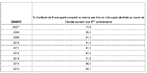 Tableau 3 : Proportion d’enfants de 6 ans ayant consulté au moins une fois un chirurgien-dentiste au  cours de l’année suivant leur sixième anniversaire 