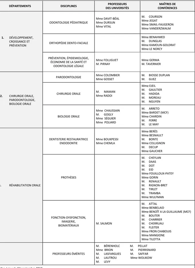 Tableau des enseignants de la Faculté 