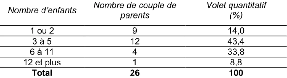 Tableau 7 : Descendance des parents des personnes rencontrées   Nombre d‟enfants  Nombre de couple de 