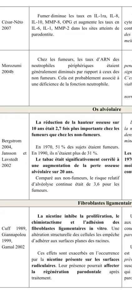 Tableau 9 : Les effets du tabac et du sevrage tabagique sur le parodonte