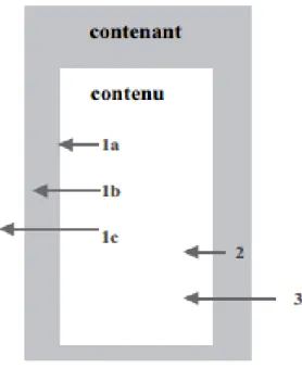 Figure 11. Les différents phénomènes d'interaction contenant-contenu. 