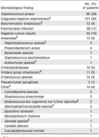 Tableau 3 : Résultats microbiologiques des 339 cas d'infection sur prothèse articulaire de la hanche ou du genou à la clinique  Mayo (2001-2006) 