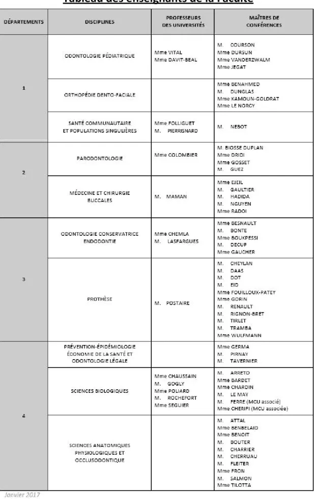 Tableau des enseignants de la Faculté 