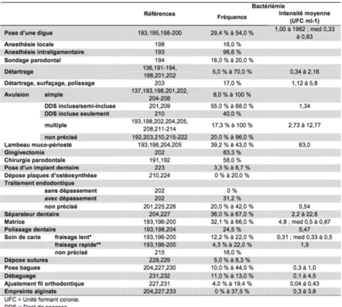 Tableau 5 : Actes bucco-dentaires entraînant une bactériémie 