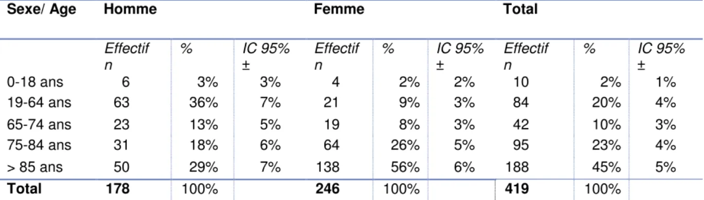 TABLEAU 1 : CARACTERISTIQUES DE LA POPULATION DE L’ECHANTILLON EN SEXE ET AGE 