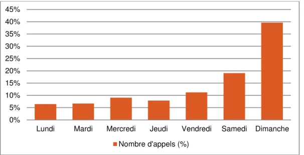 TABLEAU 2 : REPARTITION DES APPELS SELON LA TRANCHE HORAIRE 91% 