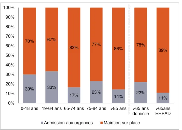 TABLEAU 5 : DEVENIR DU PATIENT EN FONCTION DU MOTIF INITIAL D'APPEL 