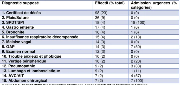 TABLEAU 7 : 15 PREMIERS DIAGNOSTICS SUPPOSES APRES VISITE D'UN EFFECTEUR MOBILE 