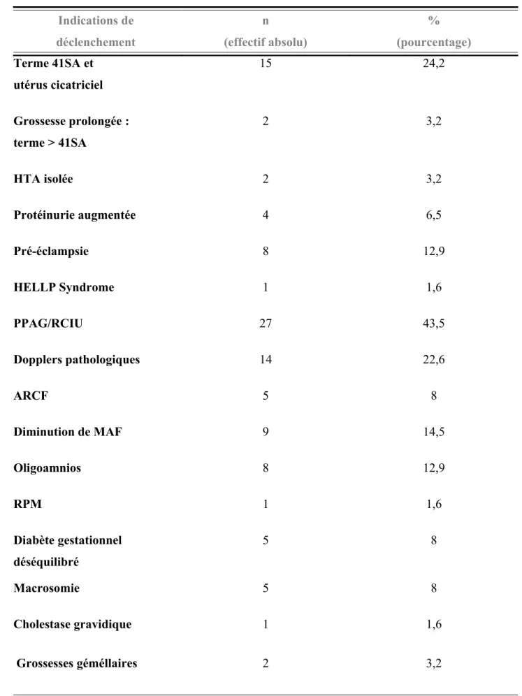 Fig. 9. Répartition des indications de déclenchement