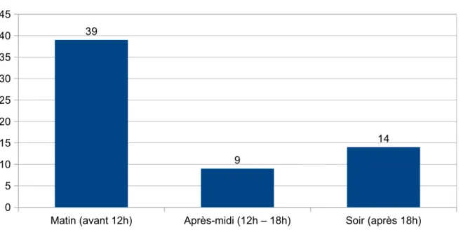 Fig. 12. Répartition des patientes en fonction du moment de pose du ballonnet