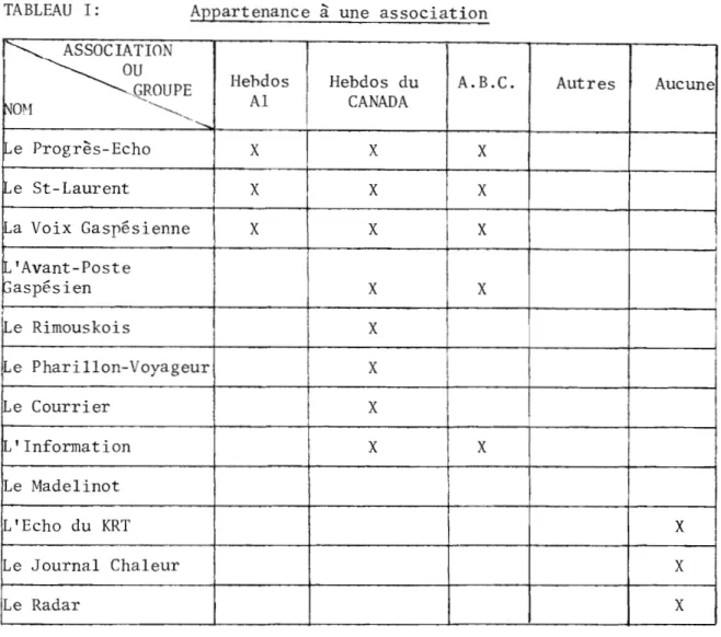 TABLEAU  I:  Appartenance  à  une  association  I~.  ASSOCIATION 