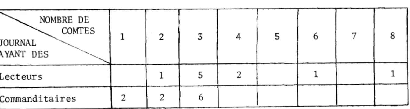 TABLEAU  III:  Nombre  de  comtés  d'où  proviennent  lecteurs  et  commanditaires 