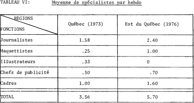 TABLEAU  VI:  Moyenne  de  spécialistes  par  hebdo 