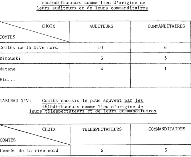 TABLEAU  XIII:  Comtés  choisis  le  plus  'Souvent  par  les  radiodiffuseurs  comme  lieu  d'origine  de  leurs  auditeurs  et  de  leurs  commanditaires 